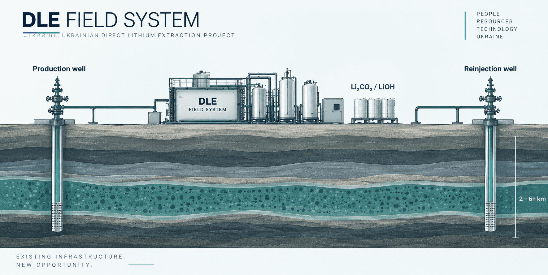 DLE concept: production well, lithium extraction facility, Li₂CO₃ / LiOH products and brine reinjection well.